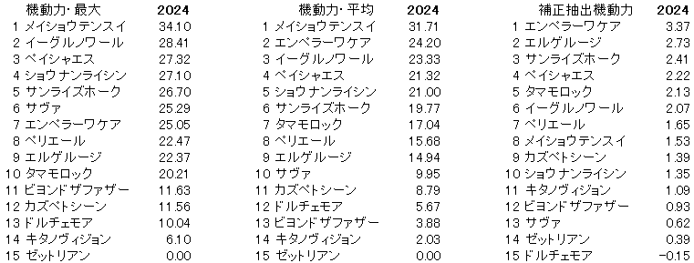 2024　武蔵野Ｓ　機動力